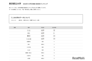 【大学受験2026】都立大 高校別合格数、1都1県がTOP20独占 画像
