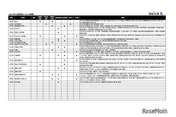 【中学受験2027】入試変更点、海陽など4校…四谷大塚調べ（6/15更新） 画像