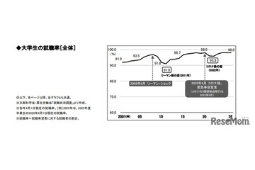 大卒就職率98.0％、過去2番目の高水準維持…女子は過去最高 画像