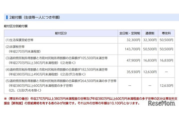 千葉県、公立高校等「奨学のための給付金」7/1から申請受付 画像