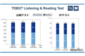 TOEIC S&W受験者数・採用団体数が過去最多、約5.1万人に 画像