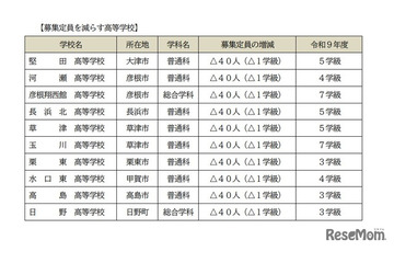 【高校受験2027】滋賀県立高、全日制の募集定員9,080人…河瀬など10校で40人ずつ減 画像