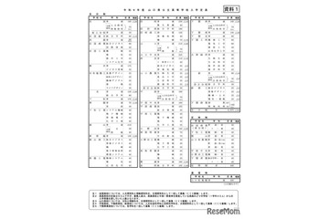 【高校受験2027】山口県公立高、定員330人減…学力検査3/9 画像