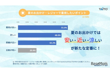 夏レジャーの新トレンドは「安・近・涼」タイトー調査 画像