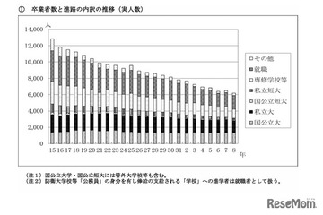 秋田県の大学進学率50.2%、女子53.9%…就職率は27.2% 画像
