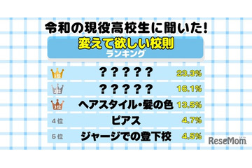 高校生の約7割「変えてほしい校則がある」3位はヘアスタイル、1位は？ 画像