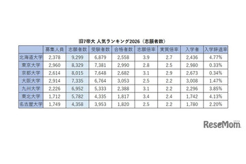 旧7帝大 人気ランキング2026…受験者数・倍率・入学辞退率 画像