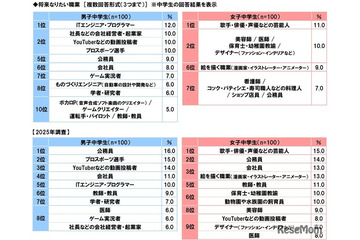 「なりたい職業」公務員、中学生の人気が急落…高校生1位は男女とも同じ 画像