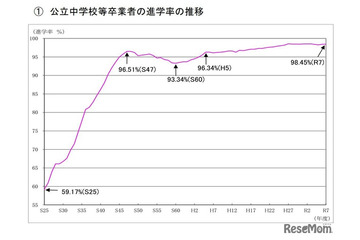 東京都、公立中卒業者の進学率98.45％…速報値を公表 画像