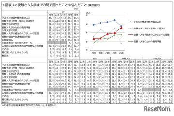 大学受験の手続き管理に悩む保護者46％、4年で12ポイント増 画像