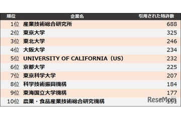 特許引用ランキング、東大・東北大に勝る1位は？ 画像
