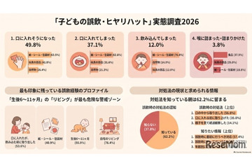 子供の誤飲、ヒヤリハット経験は約50％…最多は「紙・シール類」 画像