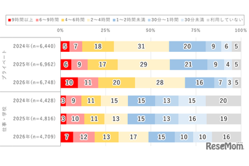 10代の2割「1日9時間以上」ネット利用…モバイル動向調査 画像