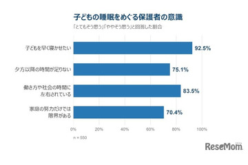 子供を早く寝かせたいが「家庭の努力だけでは限界」保護者7割 画像
