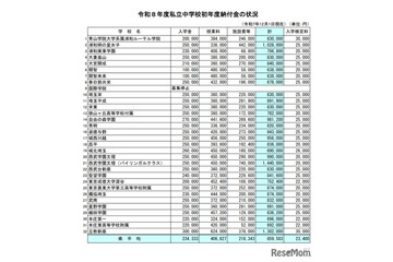 【中学受験】埼玉県私立中の学費比較、初年度平均85.9万円 画像