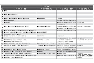 【中学受験2027】予想偏差値9月版…ONETES（旧 首都圏模試センター） 画像