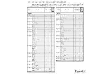 【高校受験2027】熊本県公立高、学校別の募集定員を発表 画像