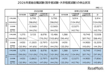 国家公務員総合職、申込者1.9％増…教養区分が48.8％占める 画像