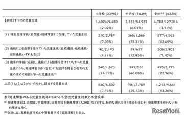 発達障害の不登校率13.26％、全児童生徒の約3.6倍…文科省調査 画像