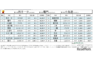 全国に10人「四月一日」の読みは？珍しい名字ランキング 画像