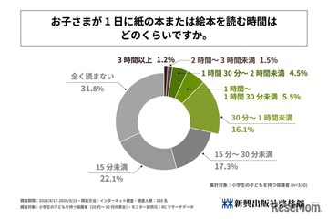 子供の読書、半数近くが1日15分以上…教育は紙重視6割 画像