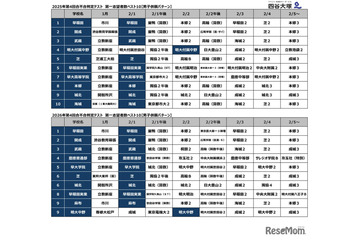 【中学受験2027】人気校の併願先は…四谷大塚「第4回合不合判定テスト」結果＜PR＞ 画像