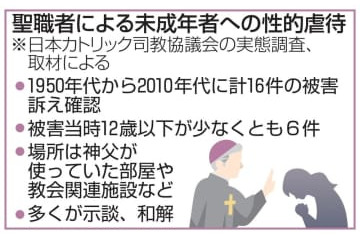 聖職者の性的虐待16件 画像
