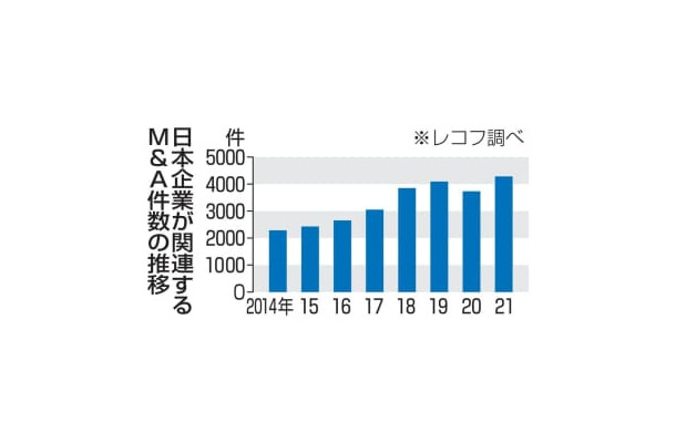 日本企業が関連するM＆A件数の推移