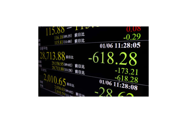 日経平均株価の下げ幅が一時600円を超えたことを示すモニター＝6日午前、東京・東新橋