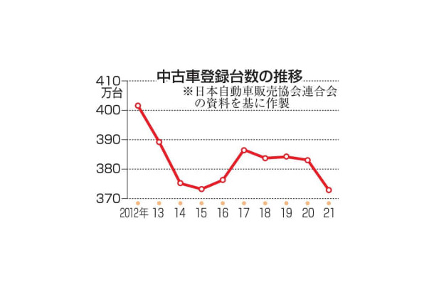 中古車登録台数の推移