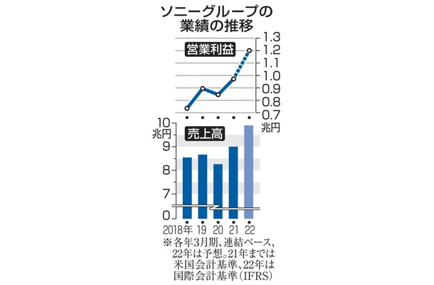 ソニーグループの業績の推移