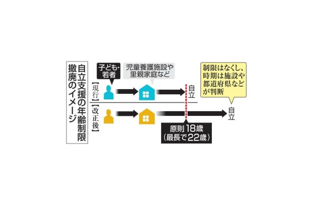 自立支援の年齢制限撤廃のイメージ