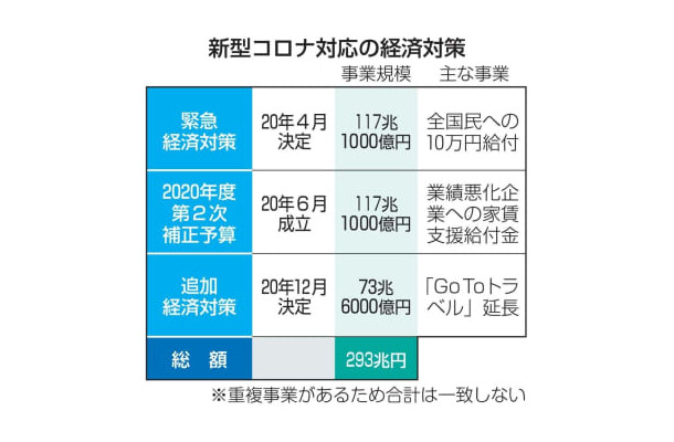 新型コロナ対応の経済対策
