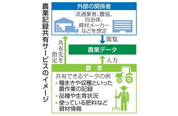 農業記録共有サービスのイメージ