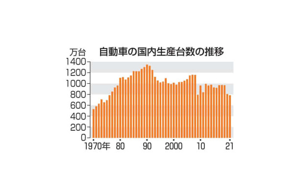 自動車の国内生産台数の推移