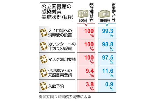 公立図書館の感染対策実施状況（抜粋）