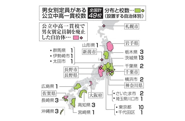 男女別定員がある公立中高一貫校数