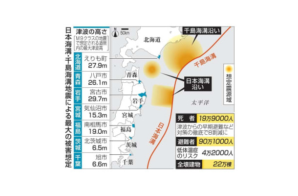 日本海溝・千島海溝地震による最大の被害想定