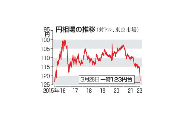 円相場の推移（対ドル）
