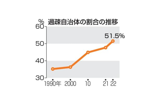 過疎自治体の割合の推移