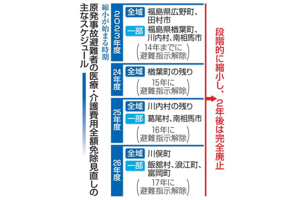 原発事故避難者の医療・介護費用全額免除見直しの主なスケジュール