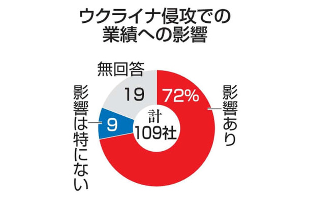 ウクライナ侵攻での業績への影響