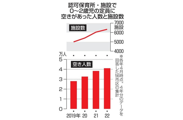 認可保育所・施設で0～2歳児の定員に空きがあった人数と施設数