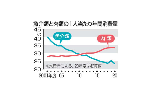 魚介類と肉類の1人当たり年間消費量