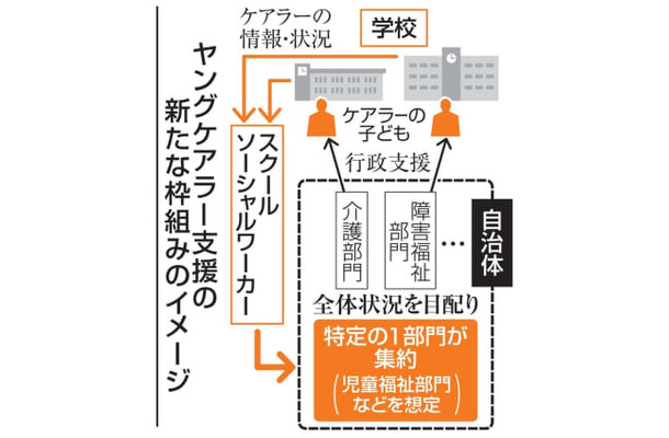 ヤングケアラー支援の新たな枠組みのイメージ