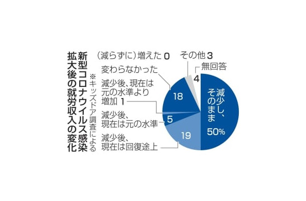 新型コロナウイルス感染拡大後の就労収入の変化