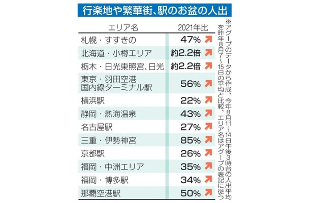 行楽地や繁華街、駅のお盆の人出