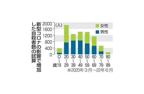 新型コロナの影響で増加した自殺者数の試算