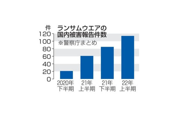 ランサムウエアの国内被害報告件数