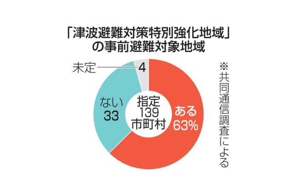 「津波避難対策特別強化地域」の事前避難対象地域